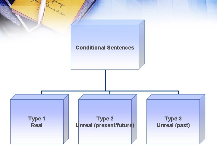 Conditional Sentences Type 1 Real Type 2 Unreal (present/future) Type 3 Unreal (past) 