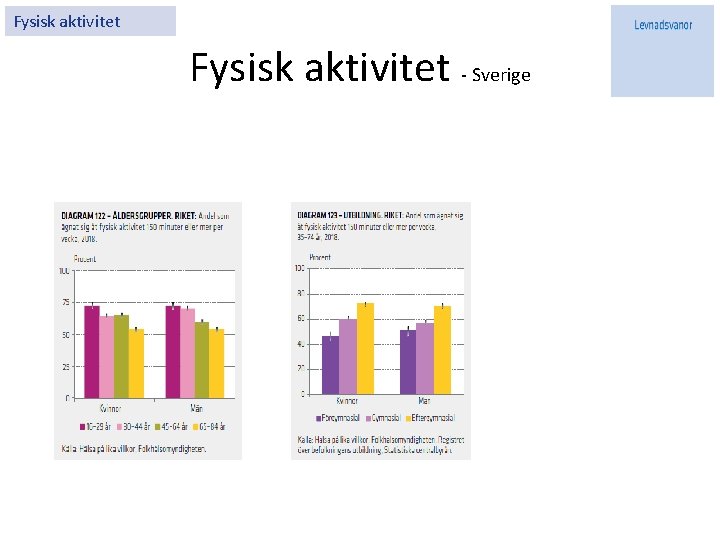 Fysisk aktivitet - Sverige 