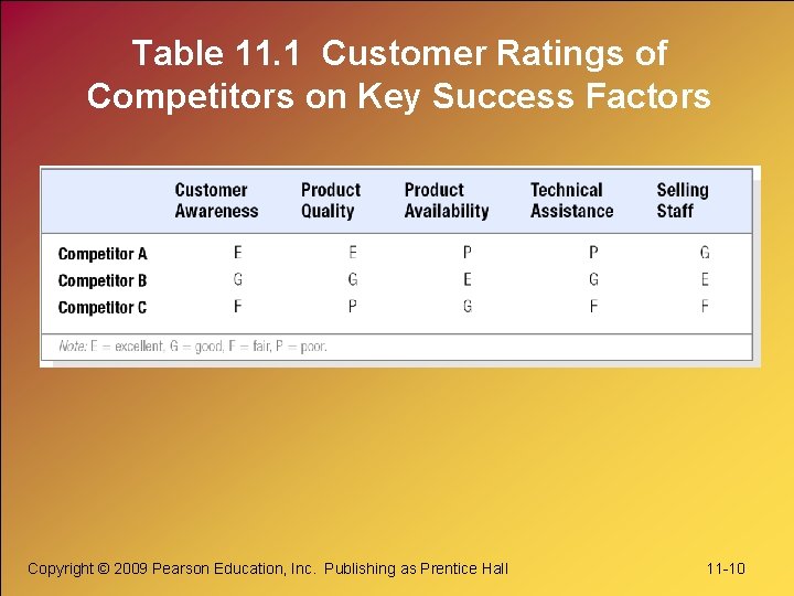Table 11. 1 Customer Ratings of Competitors on Key Success Factors Copyright © 2009