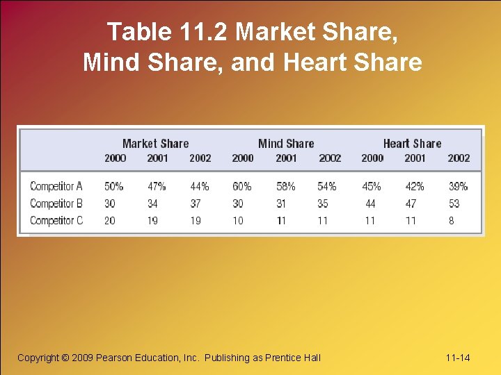 Table 11. 2 Market Share, Mind Share, and Heart Share Copyright © 2009 Pearson