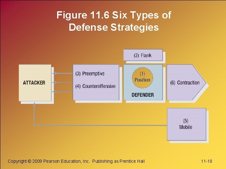 Figure 11. 6 Six Types of Defense Strategies Copyright © 2009 Pearson Education, Inc.