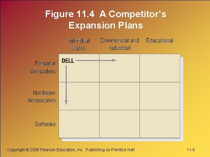 Figure 11. 4 A Competitor’s Expansion Plans Copyright © 2009 Pearson Education, Inc. Publishing
