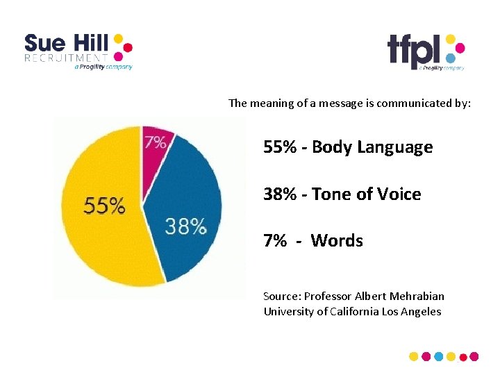 The meaning of a message is communicated by: 55% - Body Language 38% -