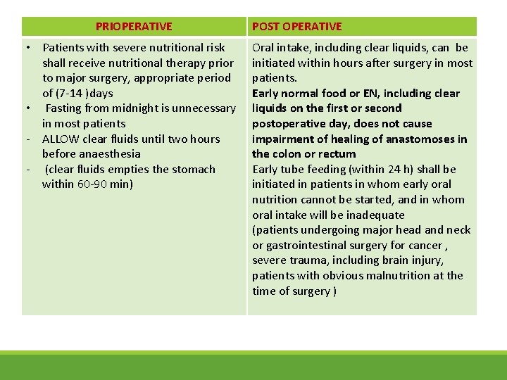 PRIOPERATIVE • Patients with severe nutritional risk shall receive nutritional therapy prior to major