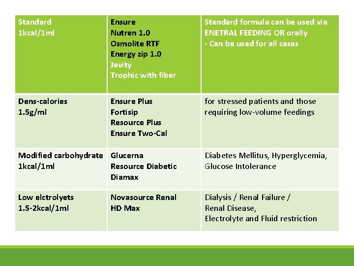 Standard 1 kcal/1 ml Ensure Nutren 1. 0 Osmolite RTF Energy zip 1. 0