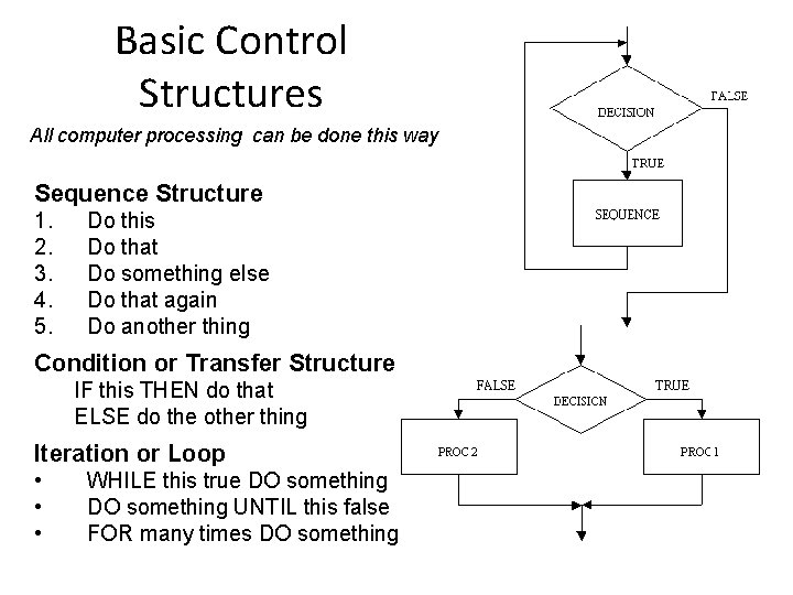Basic Control Structures All computer processing can be done this way Sequence Structure 1.