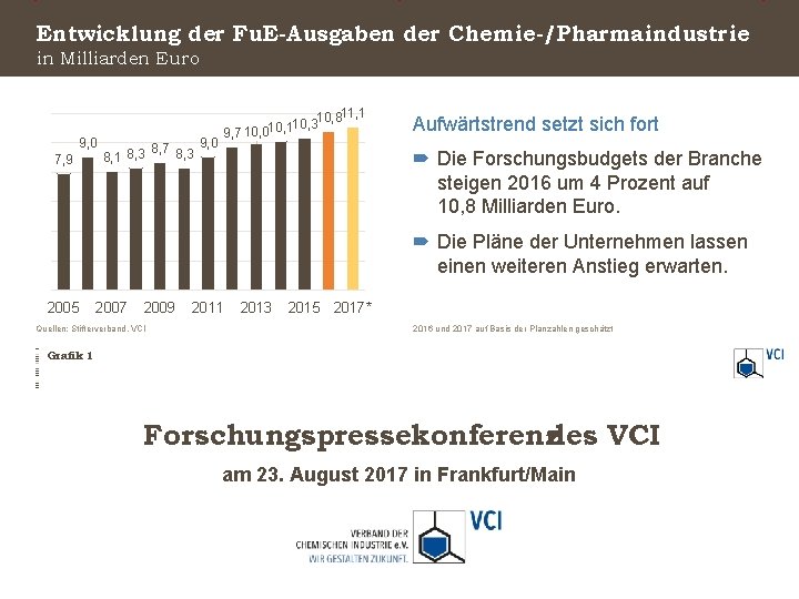 Entwicklung der Fu. E-Ausgaben der Chemie-/Pharmaindustrie in Milliarden Euro 9, 0 7, 9 8,