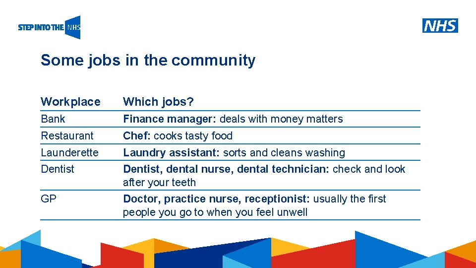 Some jobs in the community Workplace Which jobs? Bank Finance manager: deals with money