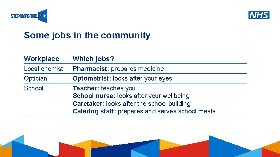 Some jobs in the community Workplace Which jobs? Local chemist Pharmacist: prepares medicine Optician