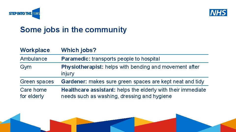 Some jobs in the community Workplace Which jobs? Ambulance Paramedic: transports people to hospital