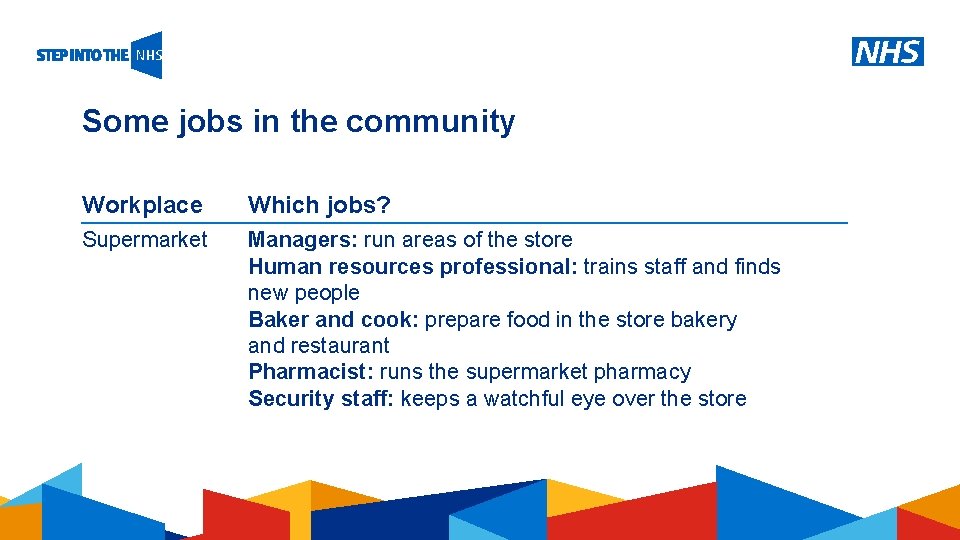 Some jobs in the community Workplace Which jobs? Supermarket Managers: run areas of the