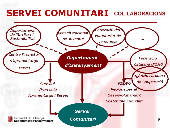 SERVEI COMUNITARI Departament de Territori i Sostenibilitat Consell Nacional de Joventut Centre Promotor d’aprenentatge