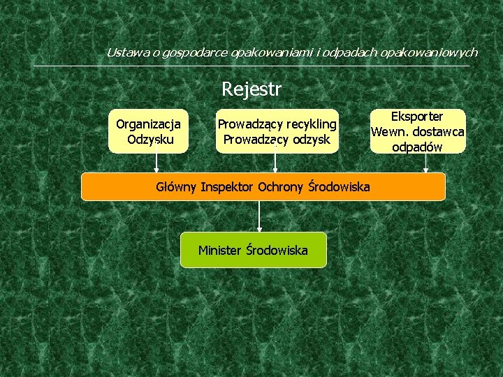 Ustawa o gospodarce opakowaniami i odpadach opakowaniowych Rejestr Organizacja Odzysku Prowadzący recykling Prowadzący odzysk