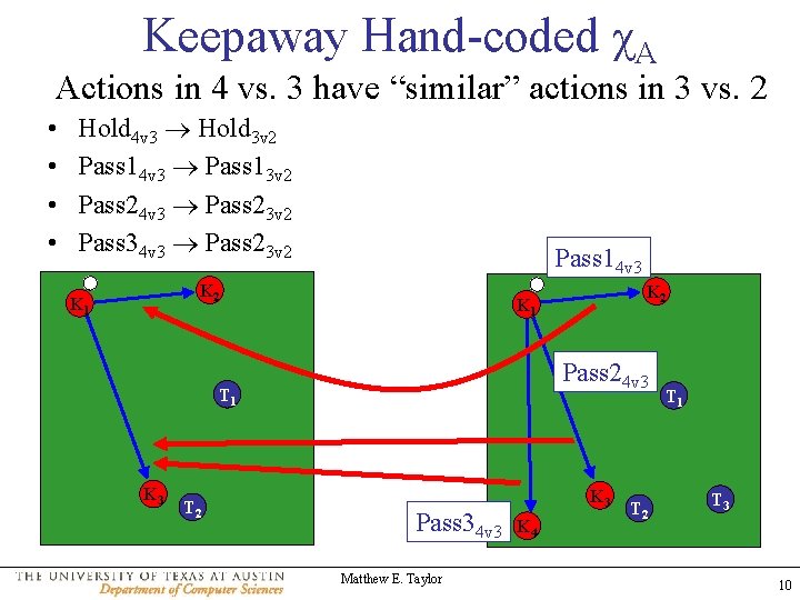 Keepaway Hand-coded χA Actions in 4 vs. 3 have “similar” actions in 3 vs.