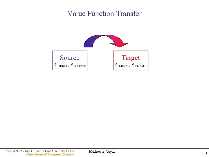 Value Function Transfer Source Target SSOURCE, ASOURCE STARGET, ATARGET Matthew E. Taylor 13 