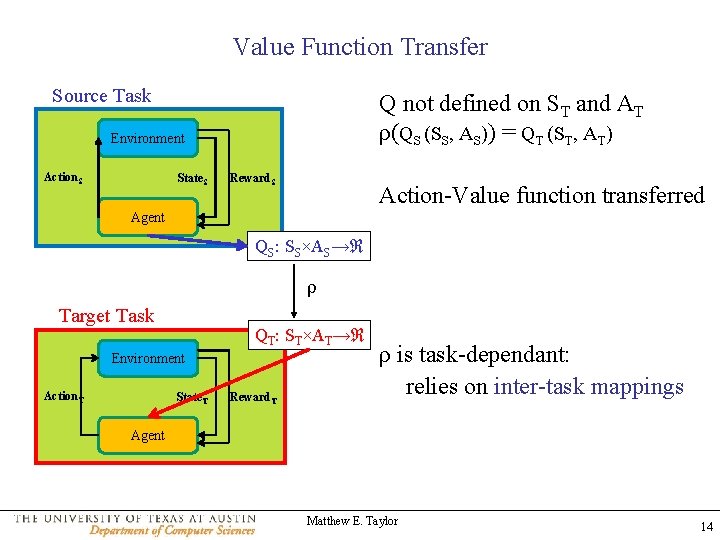 Value Function Transfer Source Task Q not defined on ST and AT ρ(QS (SS,