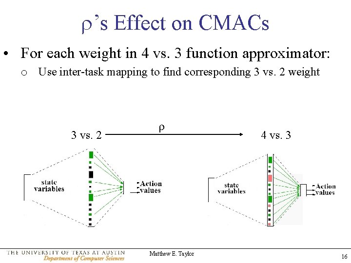  ’s Effect on CMACs • For each weight in 4 vs. 3 function