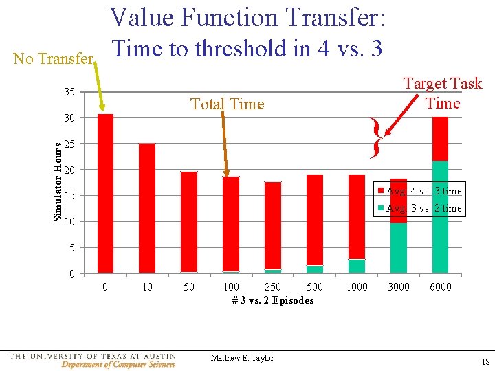 Value Function Transfer: Time to threshold in 4 vs. 3 No Transfer 35 Total