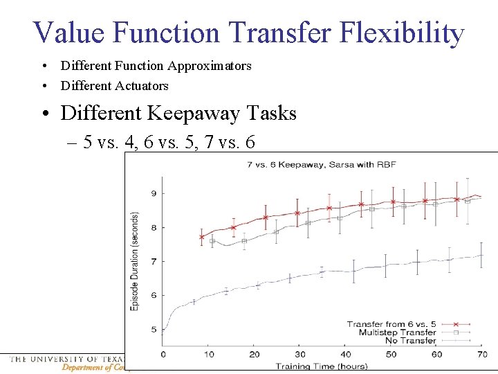 Value Function Transfer Flexibility • Different Function Approximators • Different Actuators • Different Keepaway