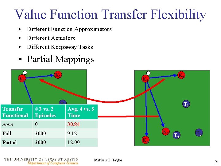 Value Function Transfer Flexibility • Different Function Approximators • Different Actuators • Different Keepaway