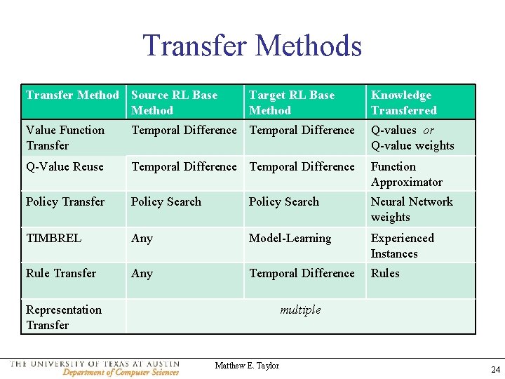 Transfer Methods Transfer Method Source RL Base Method Target RL Base Method Knowledge Transferred