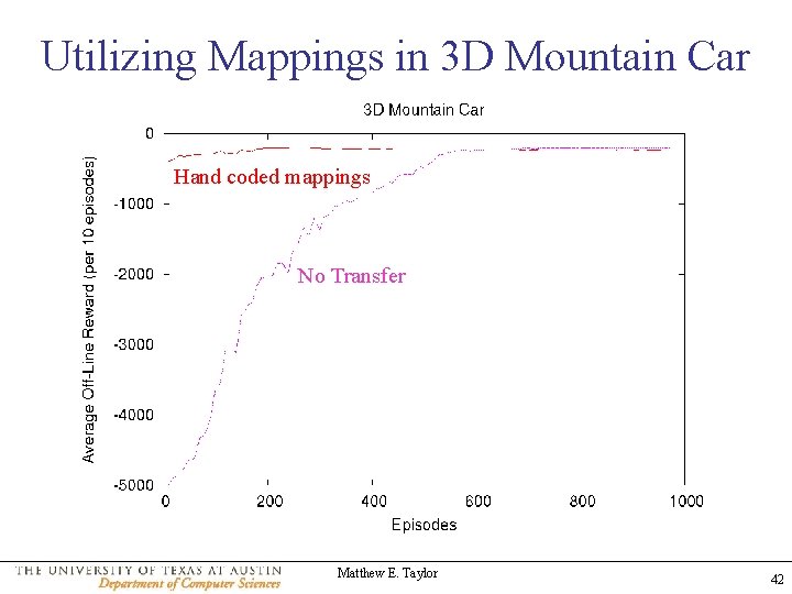 Utilizing Mappings in 3 D Mountain Car Hand coded mappings No Transfer Matthew E.