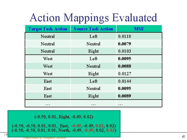 Action Mappings Evaluated Target Task Action Source Task Action MSE Neutral Left 0. 0118