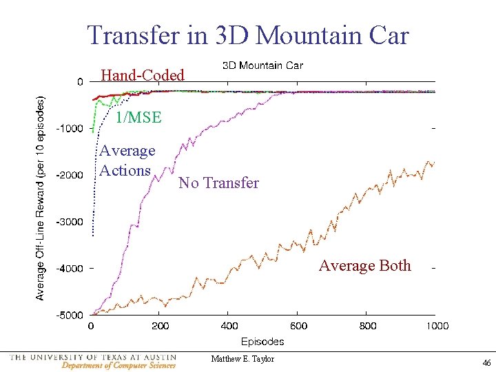 Transfer in 3 D Mountain Car Hand-Coded 1/MSE Average Actions No Transfer Average Both