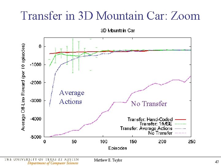 Transfer in 3 D Mountain Car: Zoom Average Actions No Transfer Matthew E. Taylor