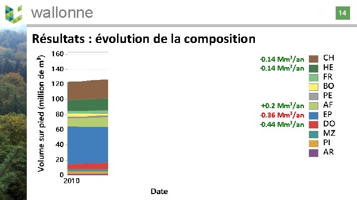 wallonne 14 14 Résultats : évolution de la composition +0. 14 Mm³/an +0. 2