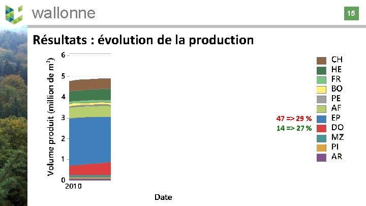 wallonne 15 15 Résultats : évolution de la production 47 => 29 % 14