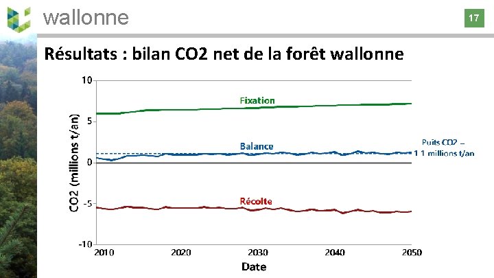 wallonne 17 Résultats : bilan CO 2 net de la forêt wallonne 17 