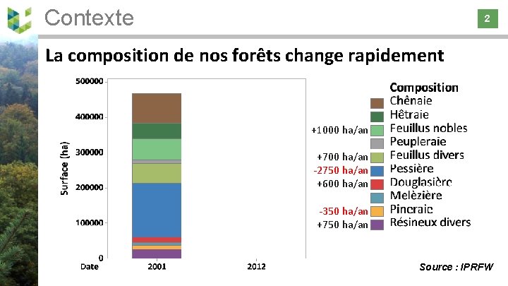 Contexte 2 2 La composition de nos forêts change rapidement +1000 ha/an +700 ha/an