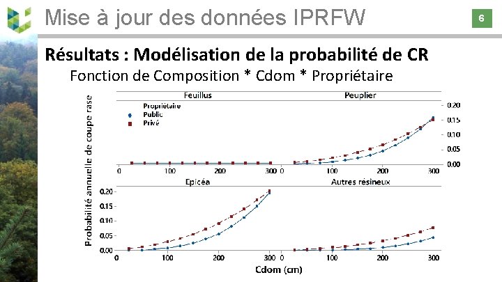 Mise à jour des données IPRFW 6 Résultats : Modélisation de la probabilité de