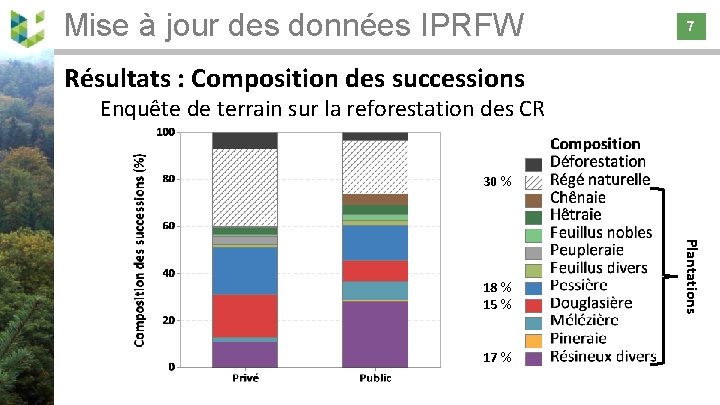 Mise à jour des données IPRFW 7 7 Résultats : Composition des successions Enquête