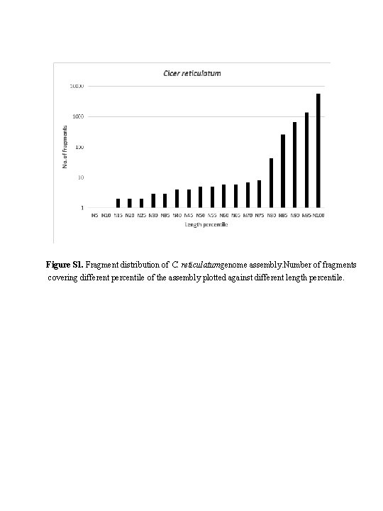 Figure S 1. Fragment distribution of C. reticulatumgenome assembly. Number of fragments covering different