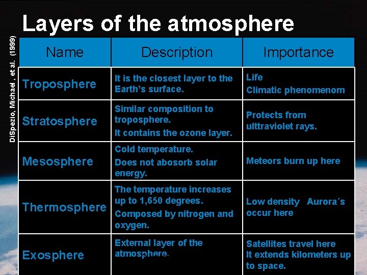 Di. Spezio, Michael , et al. (1999) Layers of the atmosphere Name Description Importance Di. Spezio, Michael , et al. (1999) Layers of the atmosphere Name Description Importance