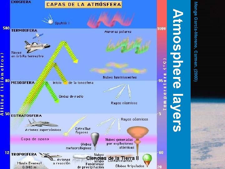 Monge García-Moreno, Carmen. (2003) Atmosphere layers Ciencias de la Tierra II Monge García-Moreno, Carmen. (2003) Atmosphere layers Ciencias de la Tierra II