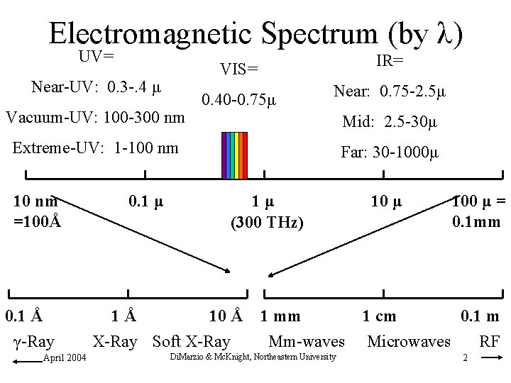 Electromagnetic Spectrum (by λ) UV= Near-UV: 0. 3 -. 4 μ Vacuum-UV: 100 -300