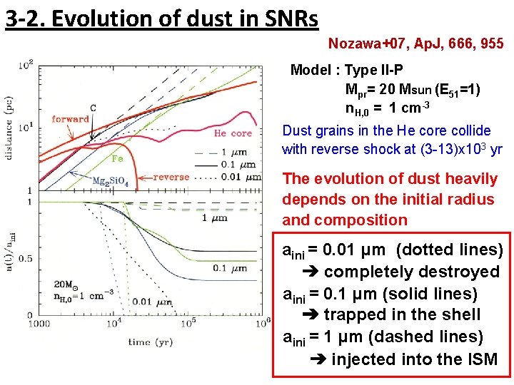 3 -2. Evolution of dust in SNRs Nozawa+07, Ap. J, 666, 955 Model :