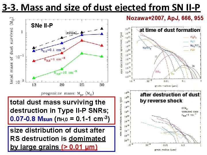 3 -3. Mass and size of dust ejected from SN II-P Nozawa+2007, Ap. J,