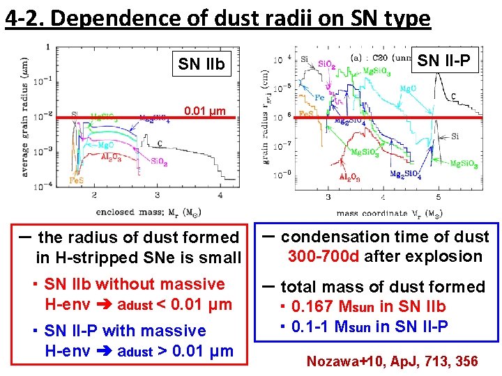 4 -2. Dependence of dust radii on SN type SN IIb SN II-P 0.