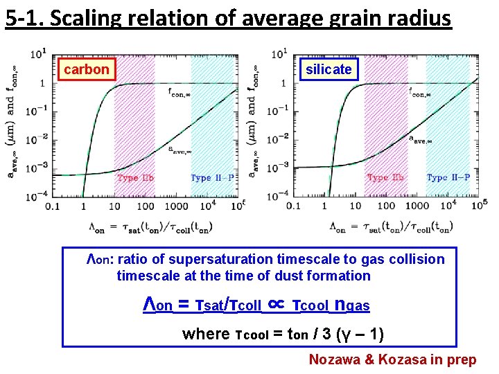 5 -1. Scaling relation of average grain radius carbon silicate Λon: ratio of supersaturation