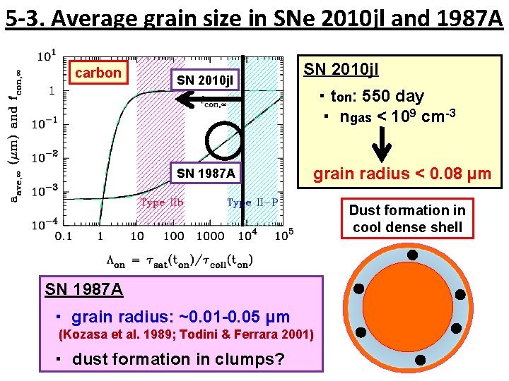 5 -3. Average grain size in SNe 2010 jl and 1987 A carbon SN