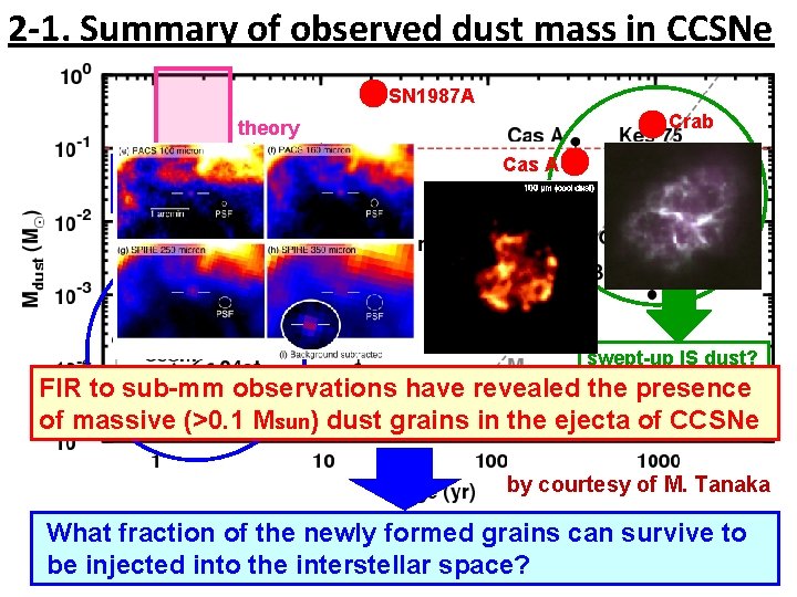 2 -1. Summary of observed dust mass in CCSNe SN 1987 A Crab theory