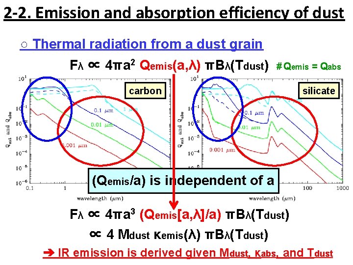 2 -2. Emission and absorption efficiency of dust ○ Thermal radiation from a dust