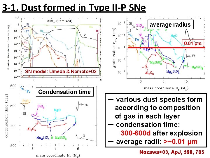 3 -1. Dust formed in Type II-P SNe average radius 0. 01 μm SN