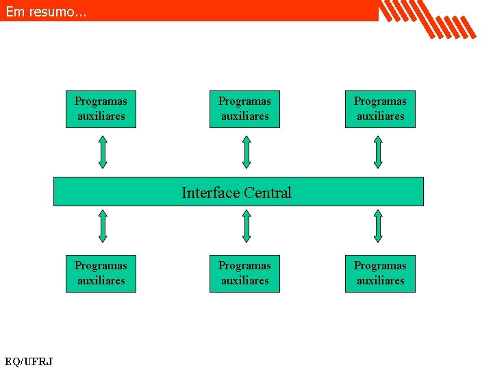 Em resumo. . . Programas auxiliares Interface Central Programas auxiliares EQ/UFRJ Programas auxiliares 