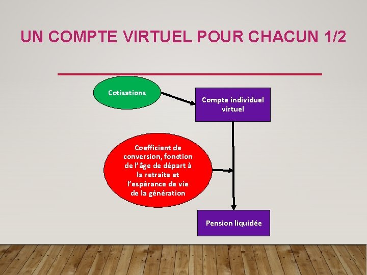 UN COMPTE VIRTUEL POUR CHACUN 1/2 Cotisations Compte individuel virtuel Coefficient de conversion, fonction