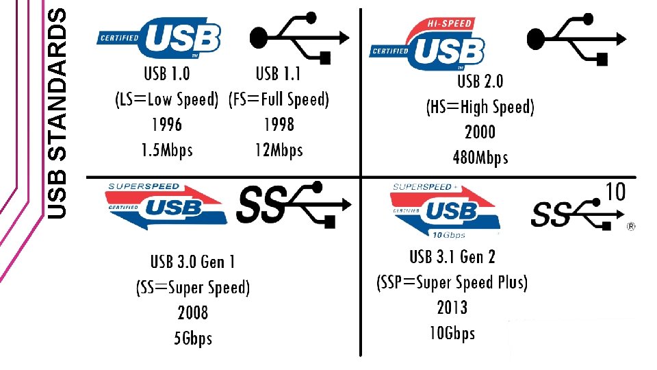 USB STANDARDS 